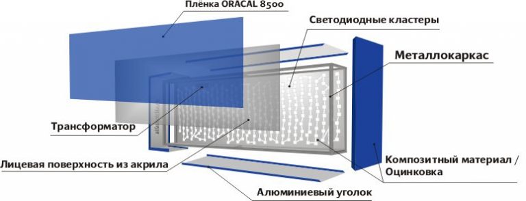 Как называются световые короба в которых периодически одно изображение плавно заменяется другим